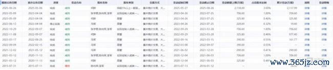 核心股东持续减持记录