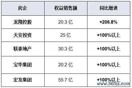上半年，千亿房企仅剩3家