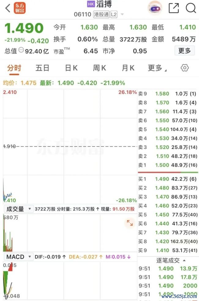 滔搏大跌超21%