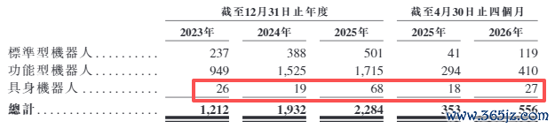 来源：招股书